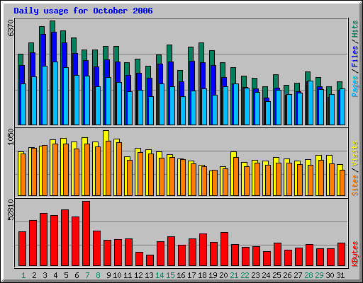 Daily usage for October 2006