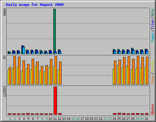 Daily usage for August 2009