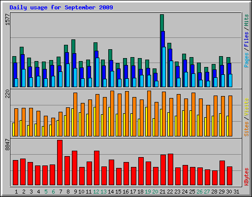 Daily usage for September 2009