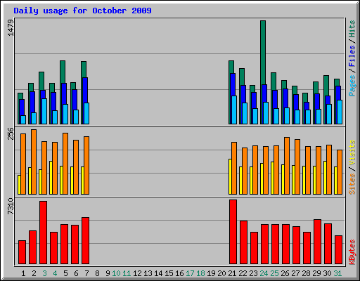 Daily usage for October 2009