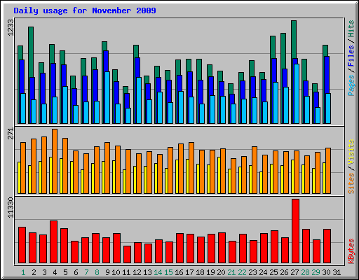 Daily usage for November 2009
