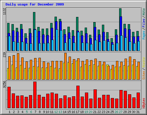 Daily usage for December 2009