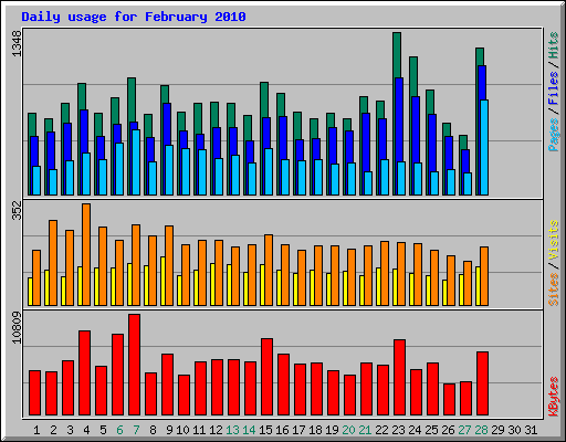 Daily usage for February 2010