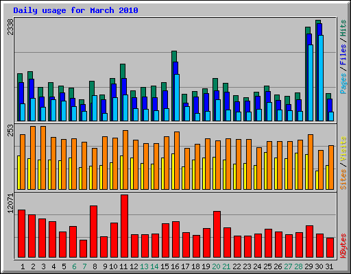 Daily usage for March 2010