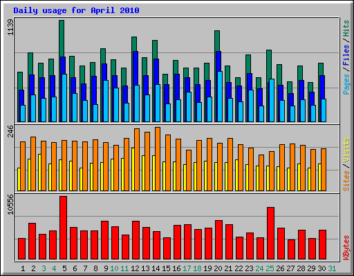 Daily usage for April 2010