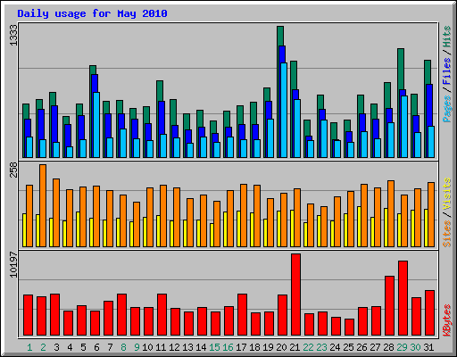 Daily usage for May 2010