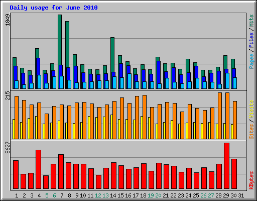 Daily usage for June 2010