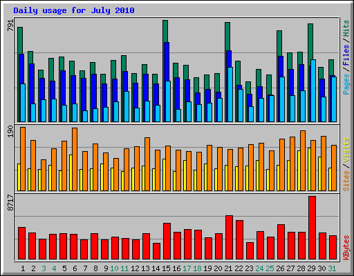 Daily usage for July 2010