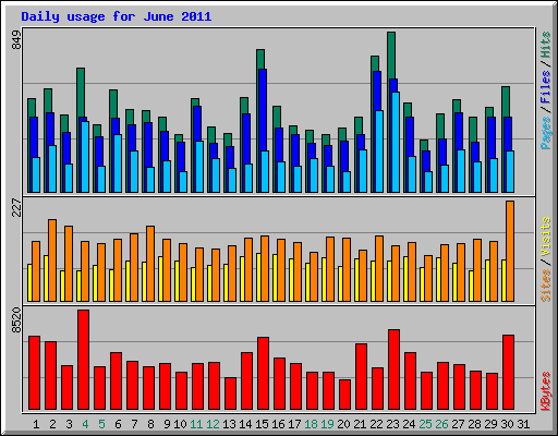 Daily usage for June 2011