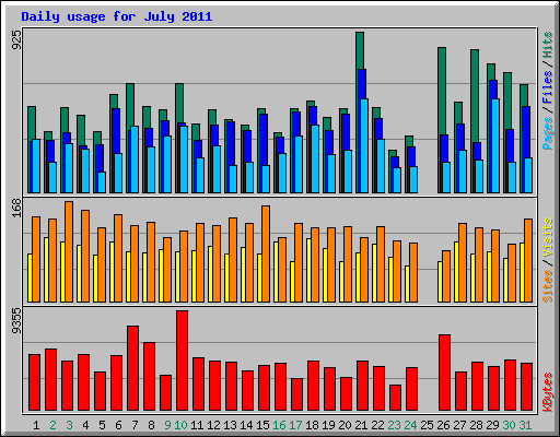 Daily usage for July 2011