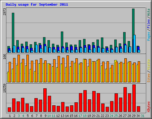 Daily usage for September 2011