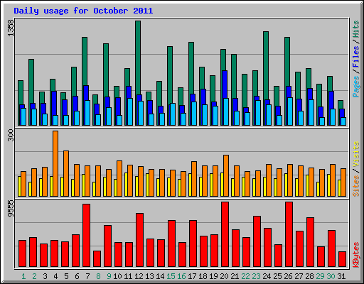 Daily usage for October 2011