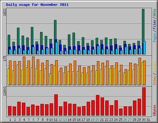 Daily usage for November 2011