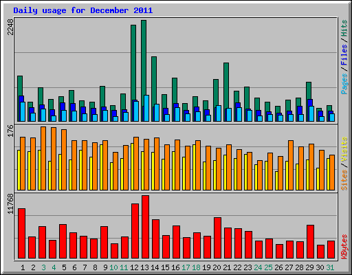 Daily usage for December 2011