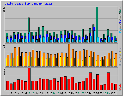 Daily usage for January 2012