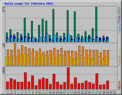 Daily usage for February 2012