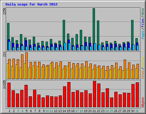 Daily usage for March 2012