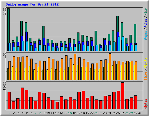 Daily usage for April 2012