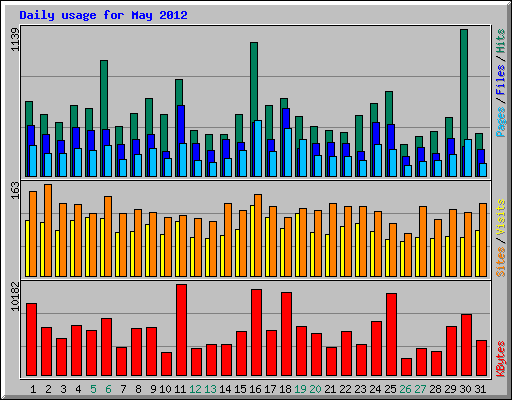 Daily usage for May 2012