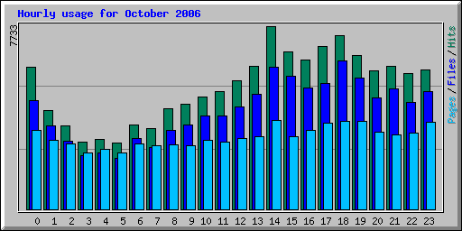 Hourly usage for October 2006