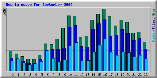 Hourly usage for September 2009