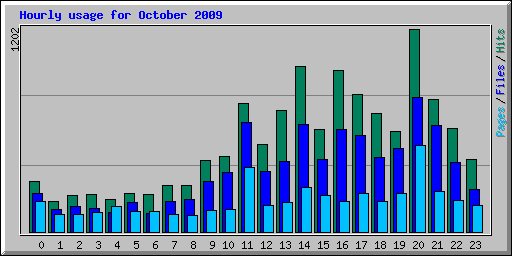 Hourly usage for October 2009