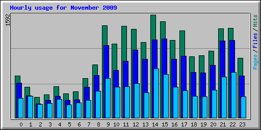 Hourly usage for November 2009
