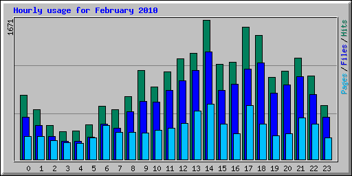 Hourly usage for February 2010