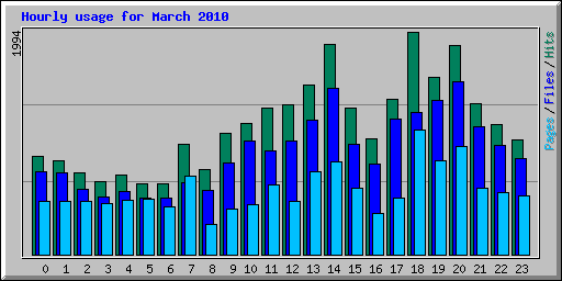 Hourly usage for March 2010