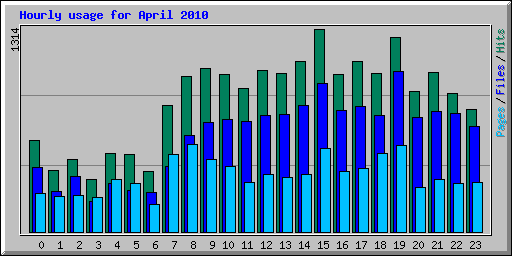 Hourly usage for April 2010