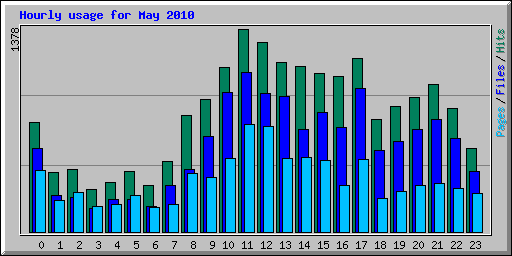 Hourly usage for May 2010