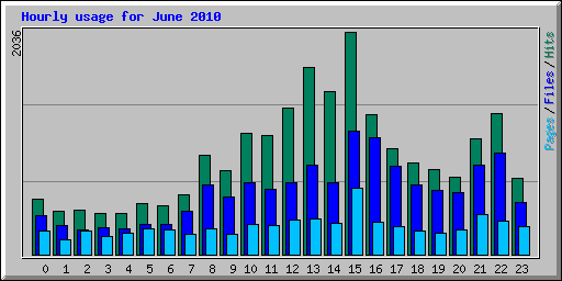 Hourly usage for June 2010