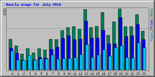 Hourly usage for July 2010