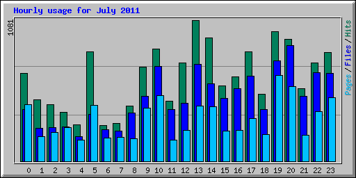 Hourly usage for July 2011