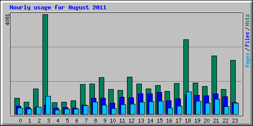 Hourly usage for August 2011