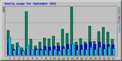 Hourly usage for September 2011