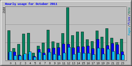 Hourly usage for October 2011
