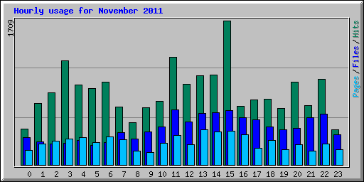 Hourly usage for November 2011