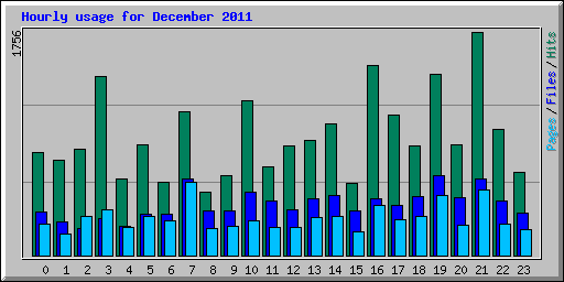 Hourly usage for December 2011