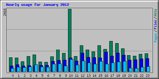 Hourly usage for January 2012