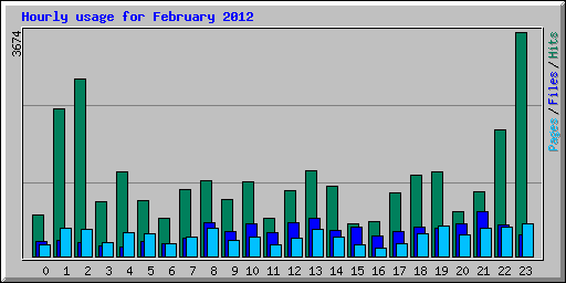 Hourly usage for February 2012