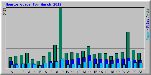 Hourly usage for March 2012