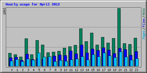 Hourly usage for April 2012