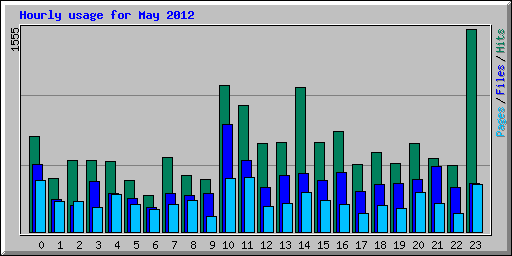 Hourly usage for May 2012