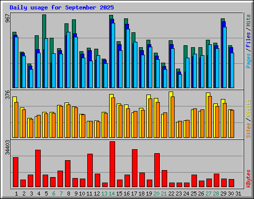 Daily usage for September 2025
