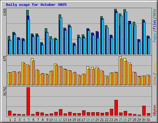 Daily usage for October 2025