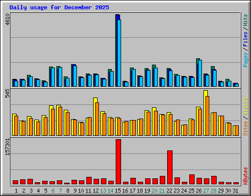 Daily usage for December 2025