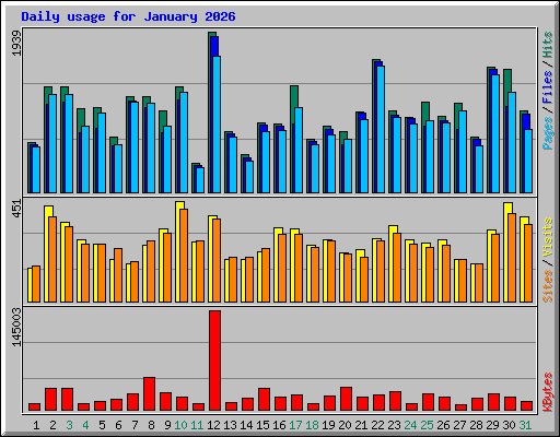 Daily usage for January 2026