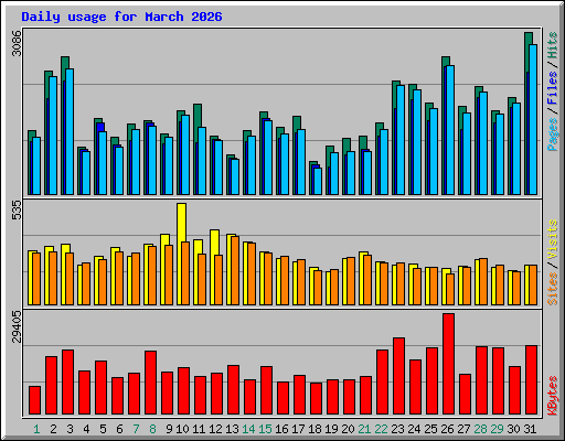 Daily usage for March 2026