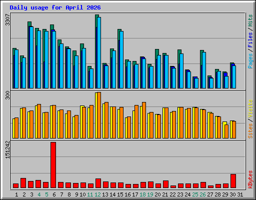 Daily usage for April 2026